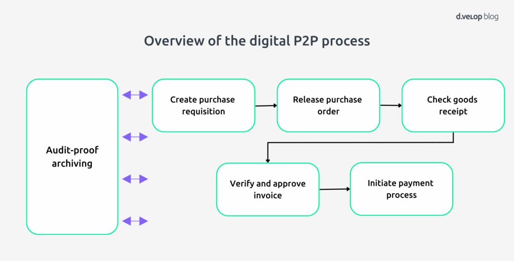 SAP archiving: The Digital Purchase to Pay Process