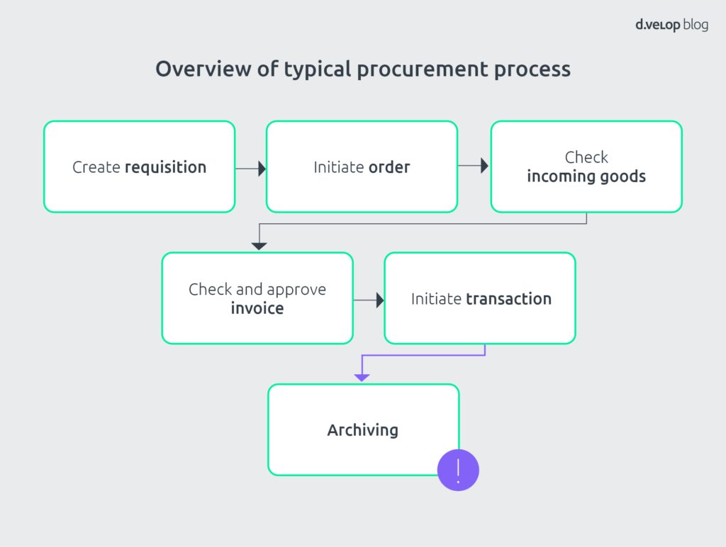 Overview of procurement process in SAP. This focuses on SAP archiving.