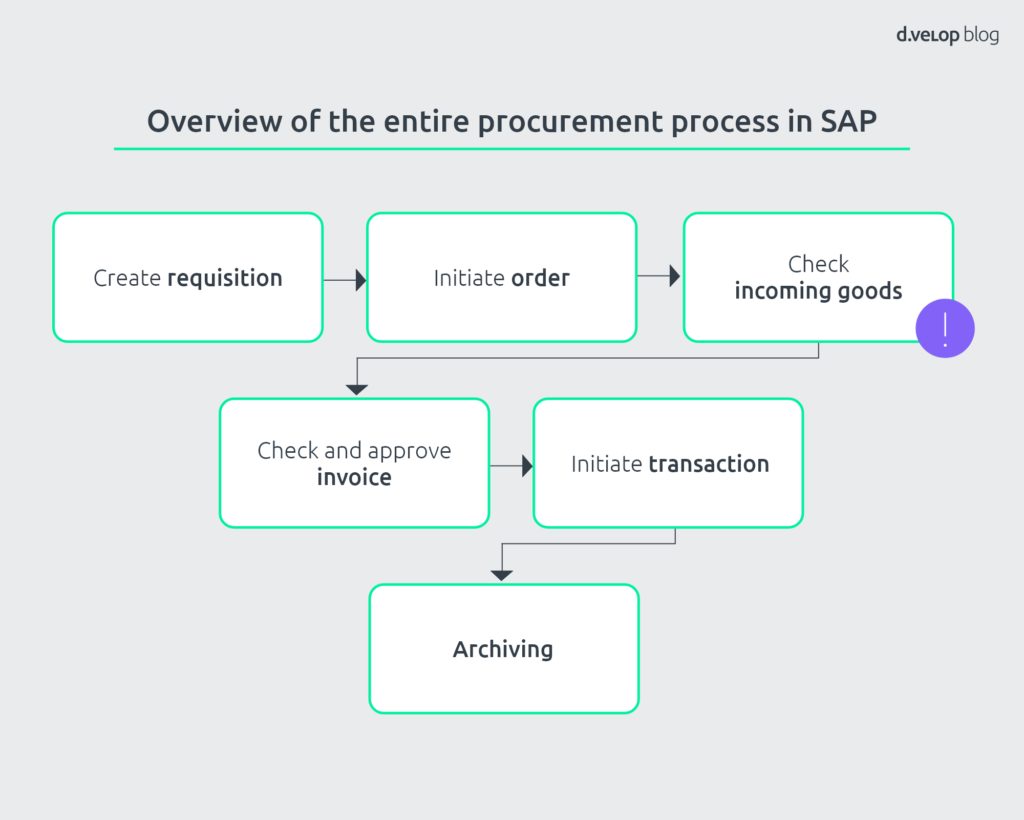 Overview of procurement process in SAP. This focuses on SAP incoming goods.