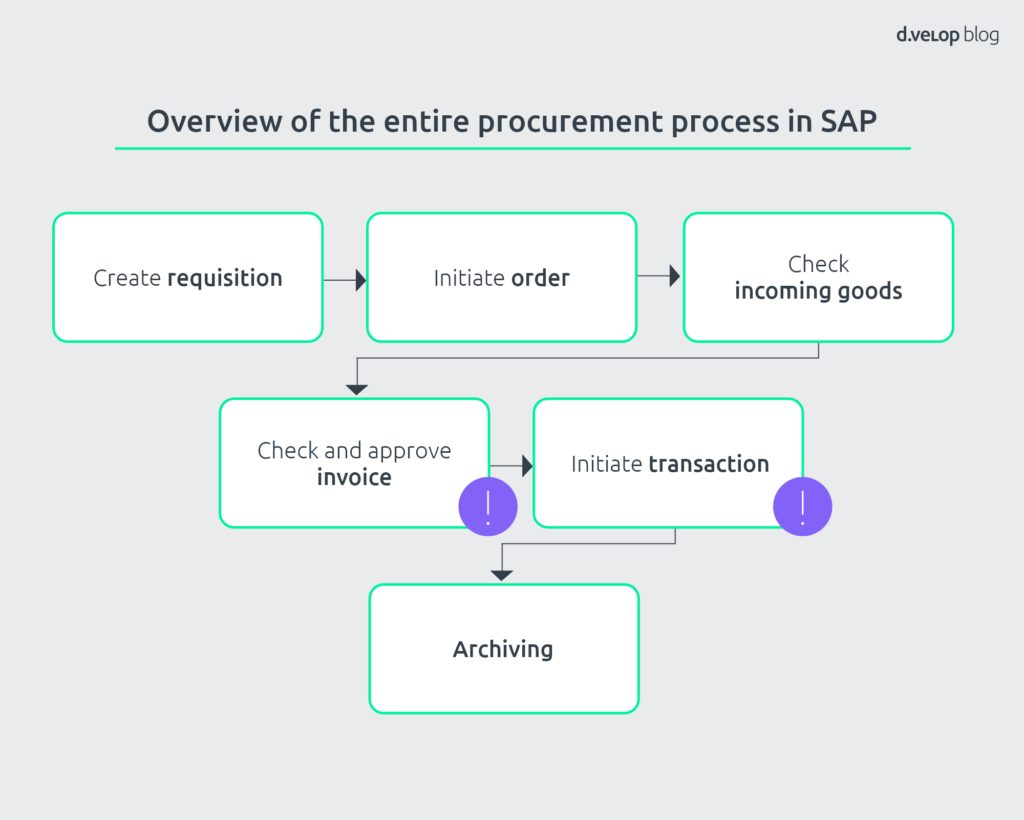 Overview of procurement process in SAP. This focuses on SAP invoice verification.