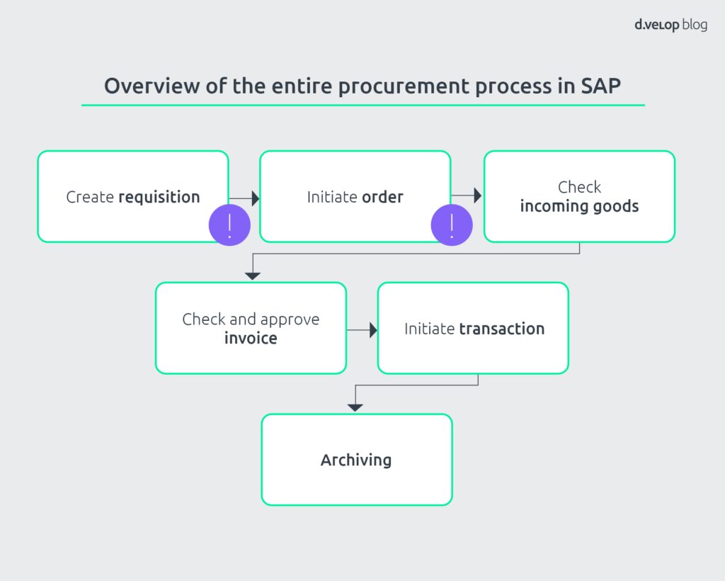 Overview of procurement process in SAP. This focuses on SAP purchase requisition.