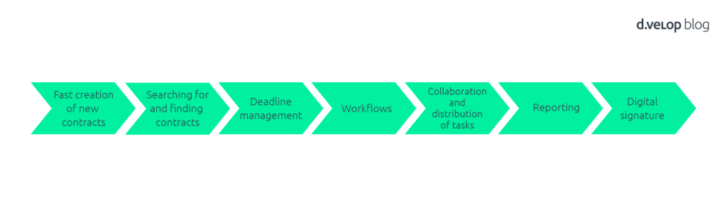 Graphic contract management functions