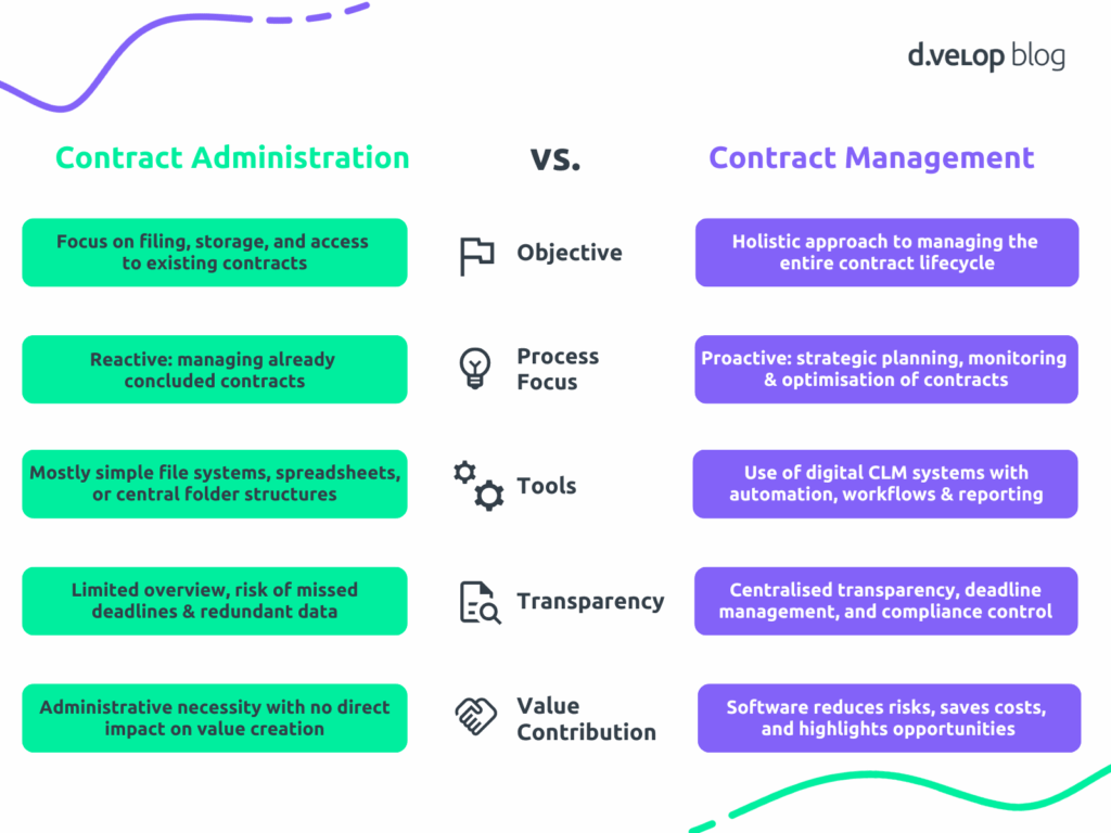 Contract Administration vs. Contract Management