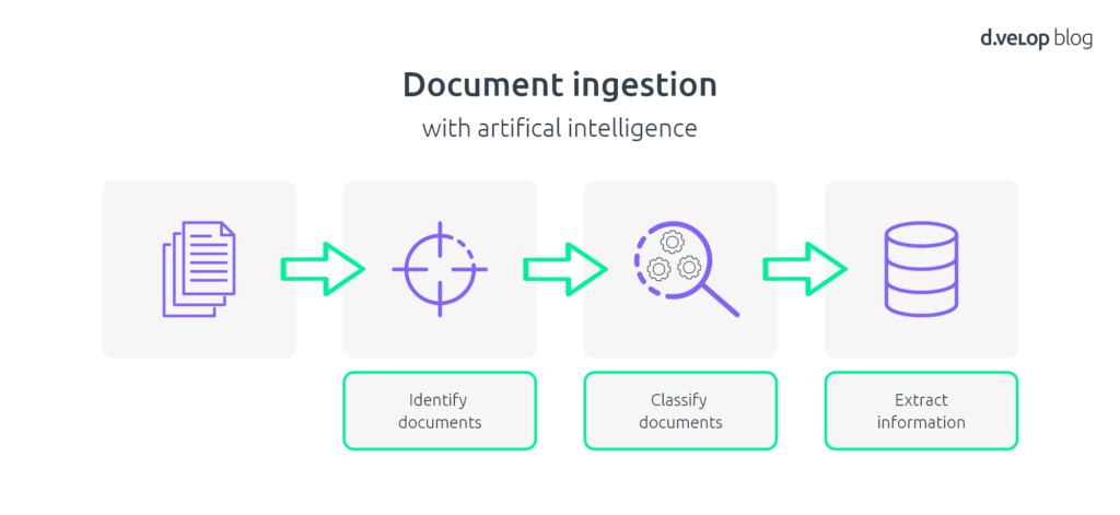 Process of document ingestion with collaborative artifical intelligence