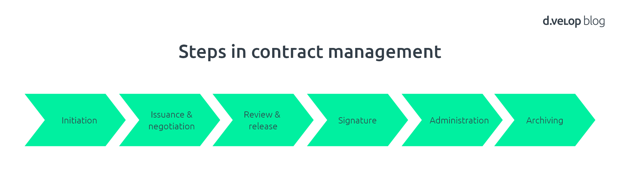 Steps in contract management