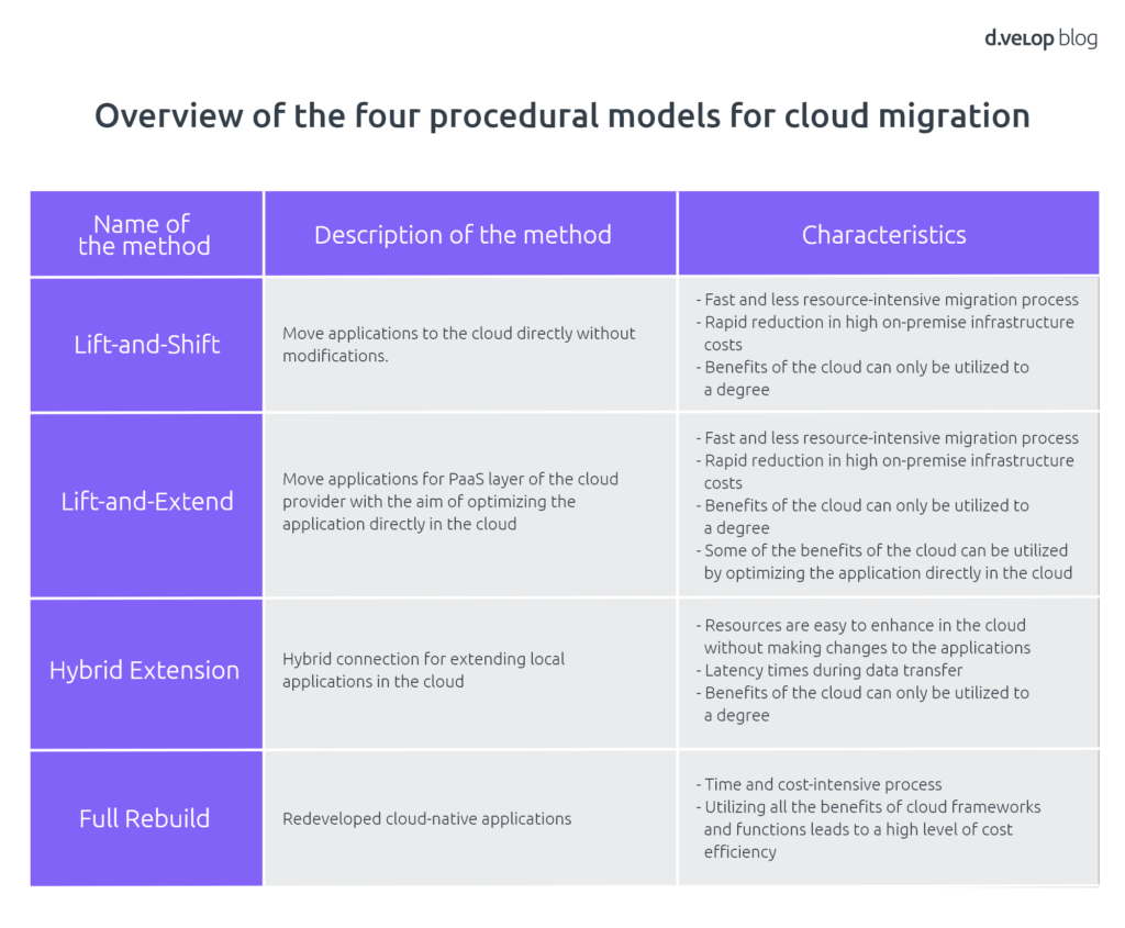 cloud strategy - overview of the four procedural models for cloud migration