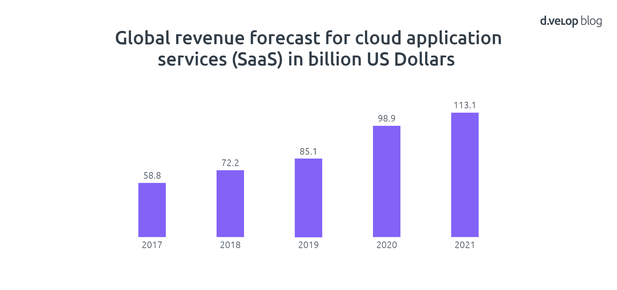 Global revenue forecast for cloud applications by Gartner
