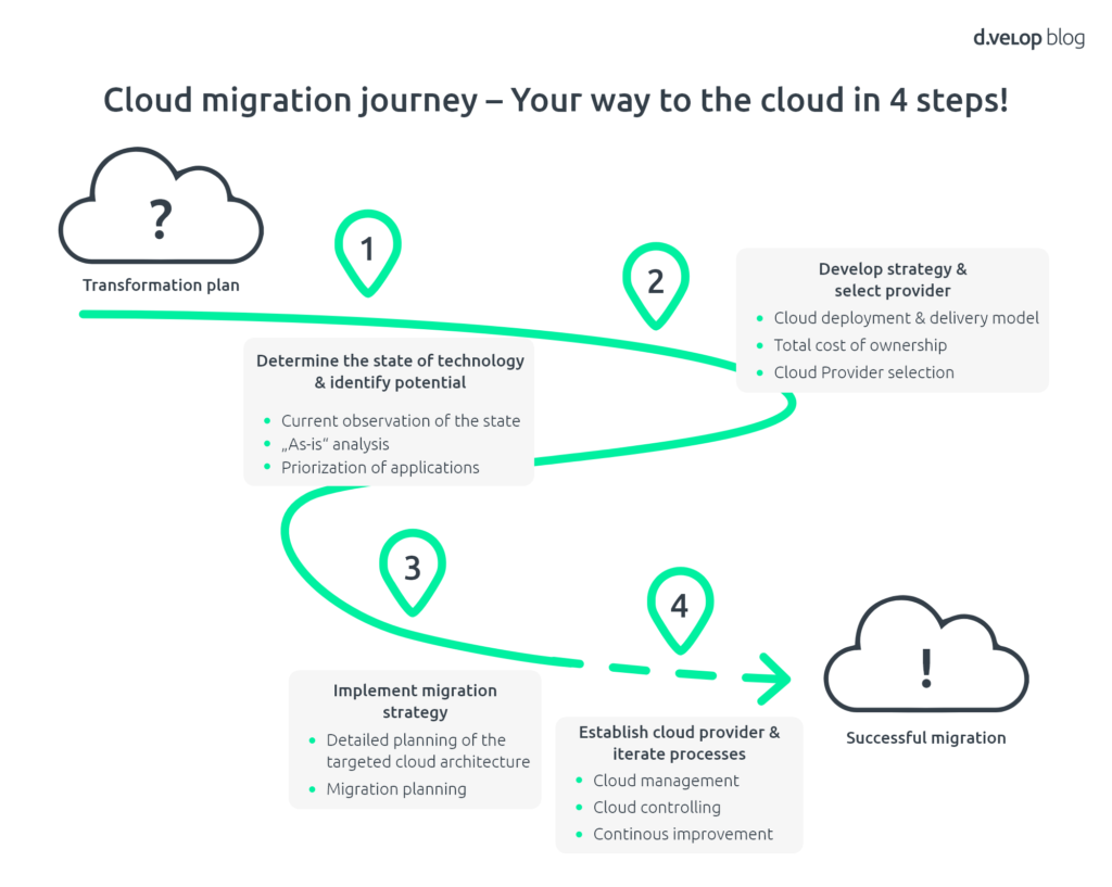 Description of cloud migration journey in four steps