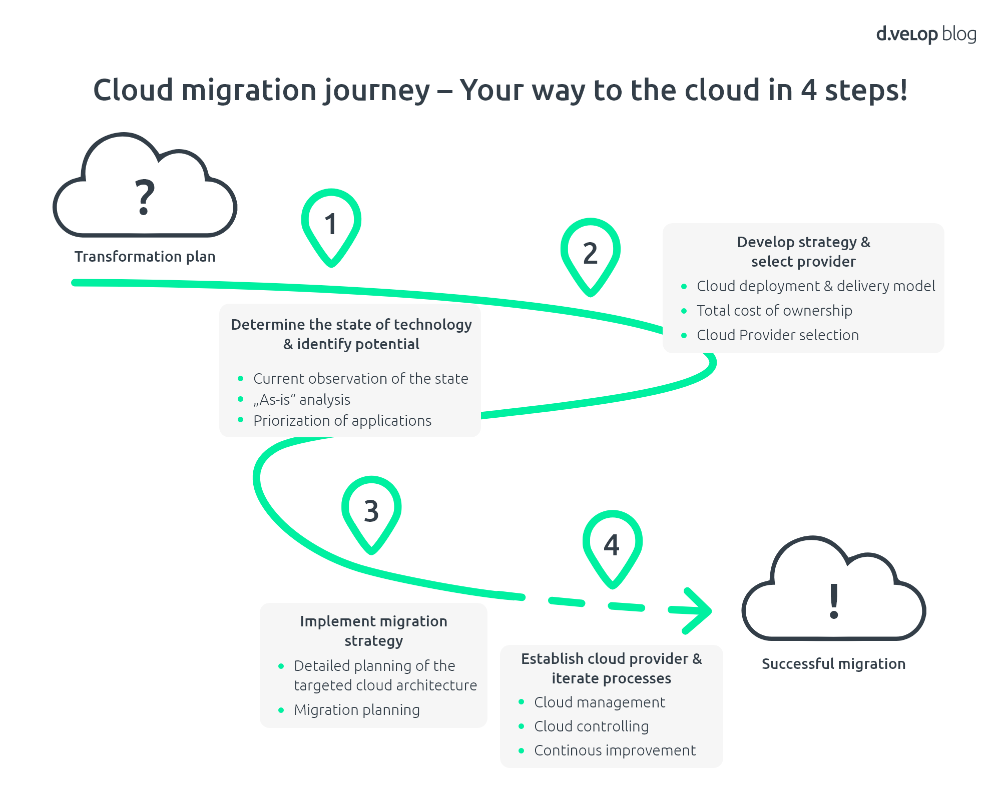 Description of cloud migration journey in four steps