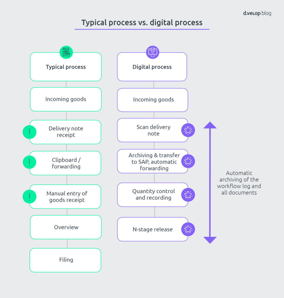 comparison of typical and SAP procure to pay process