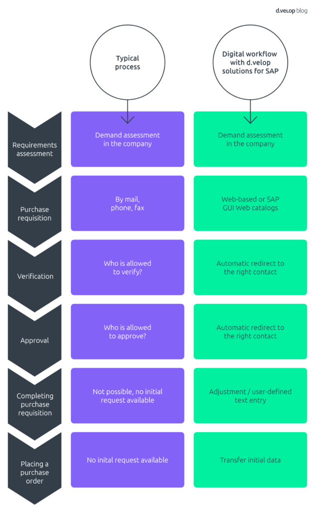 comparison of typical and SAP procure to pay process 