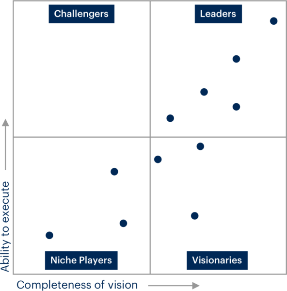 Gartner Magic Quadrant Method