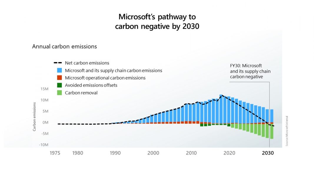 Microsoft's pathway to carbon negative by 2030