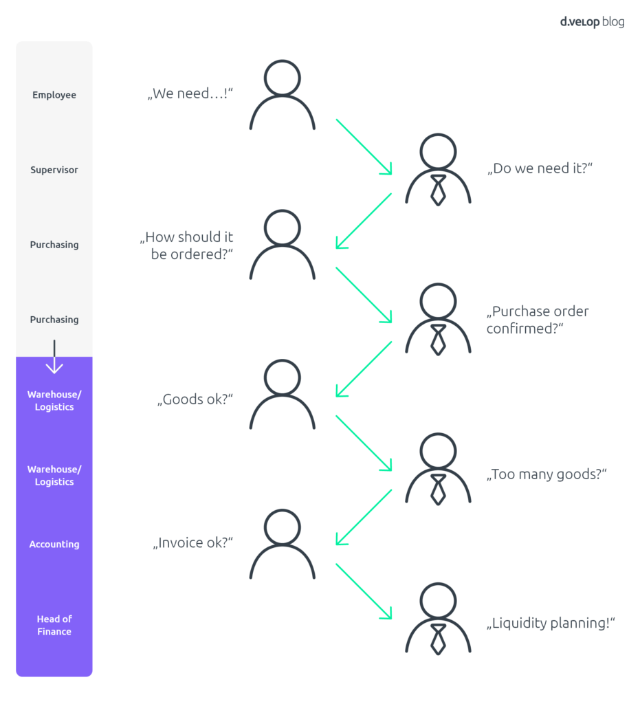 typical purchase to pay process within a company