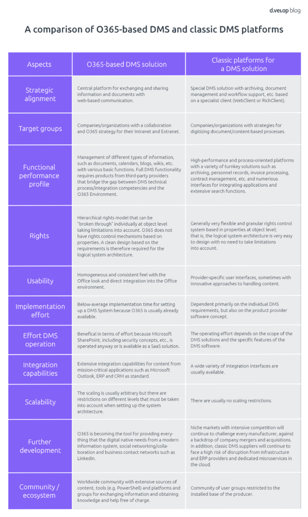 comparison of O365 based DMS and classic DMS platforms