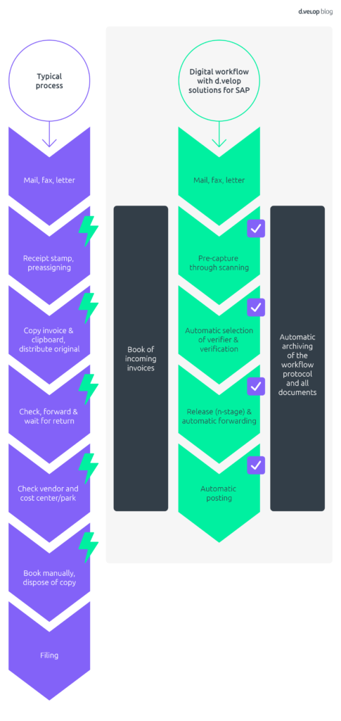 comparison of typical and SAP invoice verification