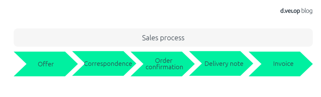 sales process dynamics 365