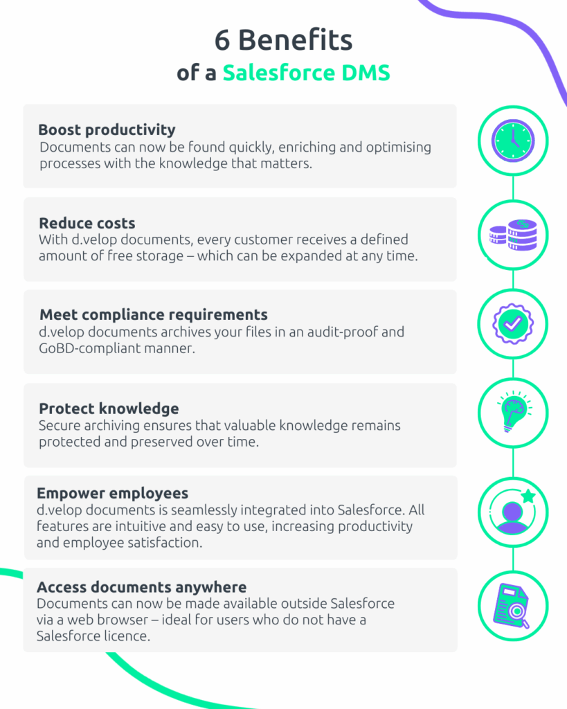 Infographic titled “6 Benefits of a Salesforce DMS”, showing the advantages: increased productivity, cost savings, compliance fulfilment, knowledge protection, empowered employees and document access outside Salesforce. Icons on the right visually represent each benefit.