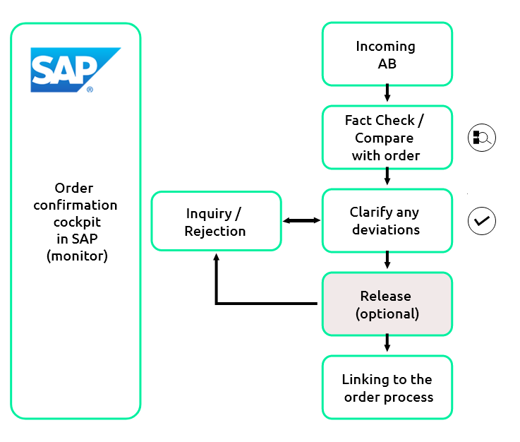 Order Confirmation in SAP