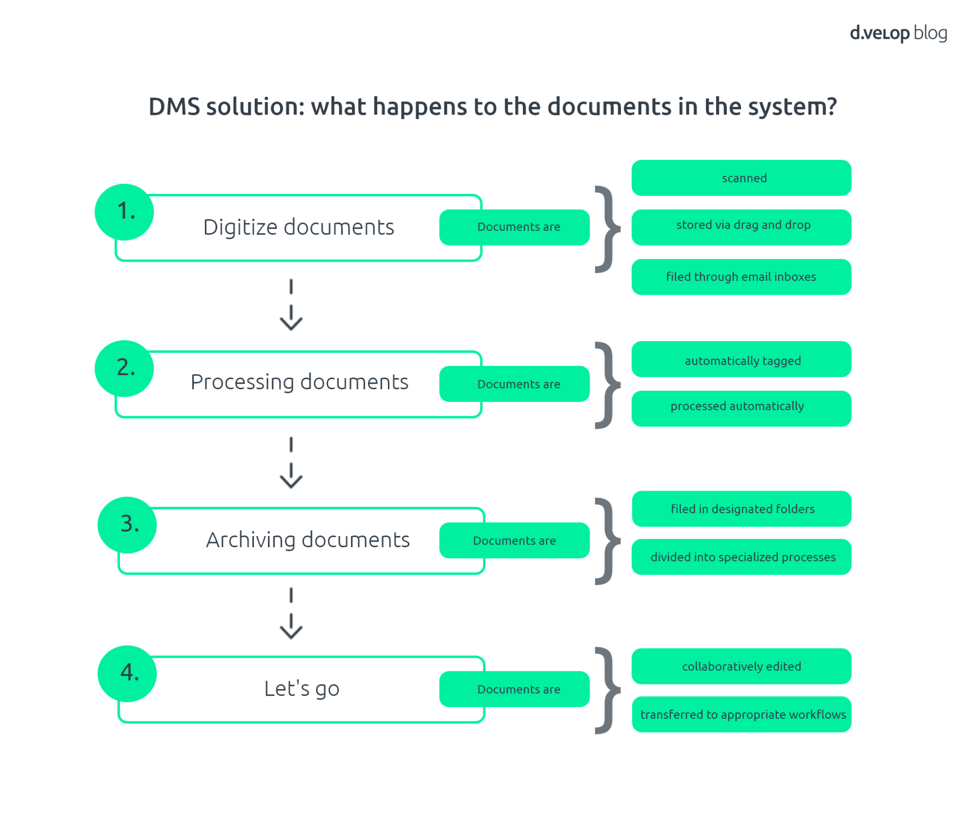 File Management Definition, Tips, Limits and Alternatives