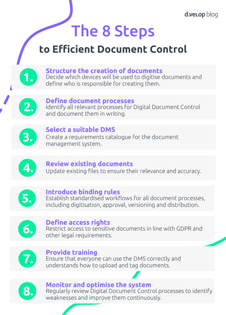 Graphic showing the 8 steps to efficient Digital Document Control, including document creation, process definition, DMS selection, document review, workflow rules, access rights, training and system optimisation.