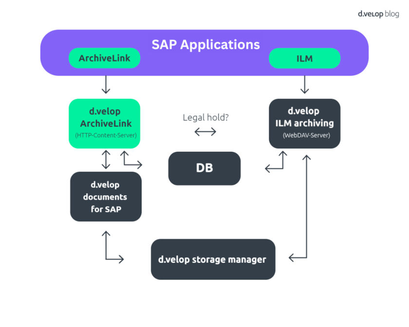 SAP Applications ILM infographic