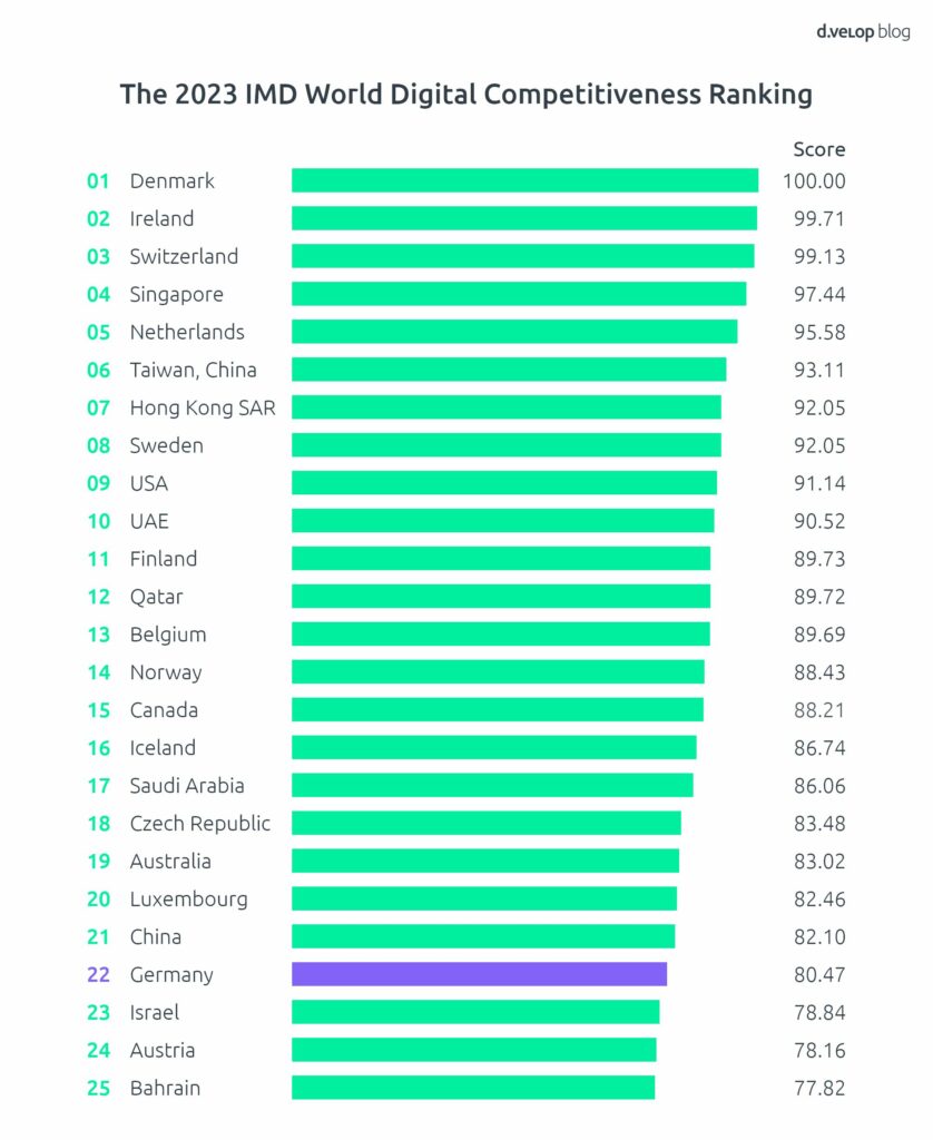world digital competitiveness ranking