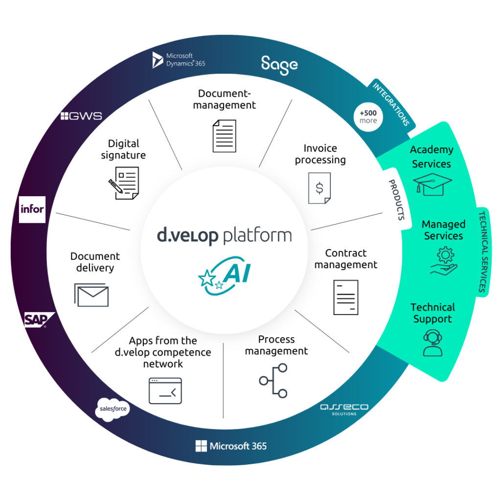 d.velop platform