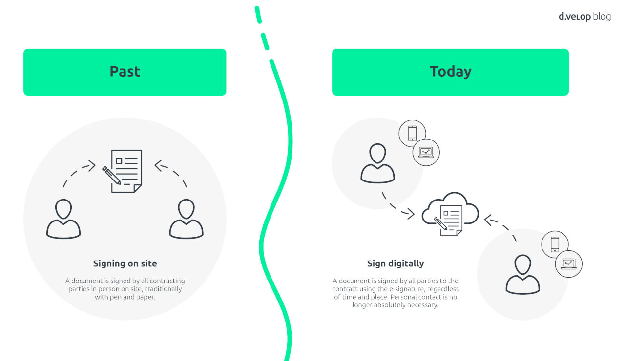 digital identity with e-signature security