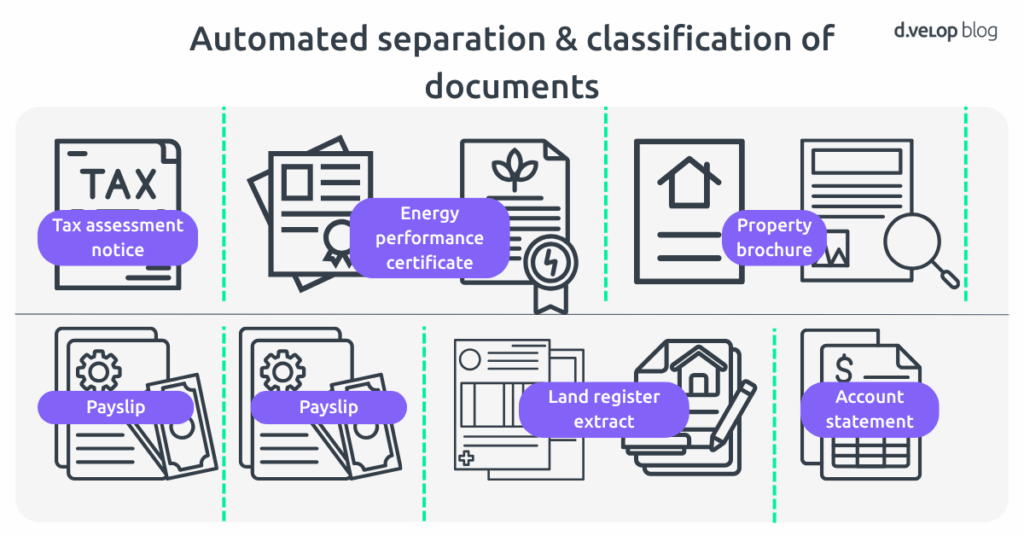 The infographic illustrates how documents in the digital credit file are automatically detected, separated and classified. It shows various document types such as tax assessment notice, energy performance certificate, property brochure, payslips, land register extract and account statement. The graphic highlights how intelligent document processes (IDP) powered by AI automate the sorting and allocation of relevant documents within the credit process, thereby increasing the efficiency of the digital credit file.