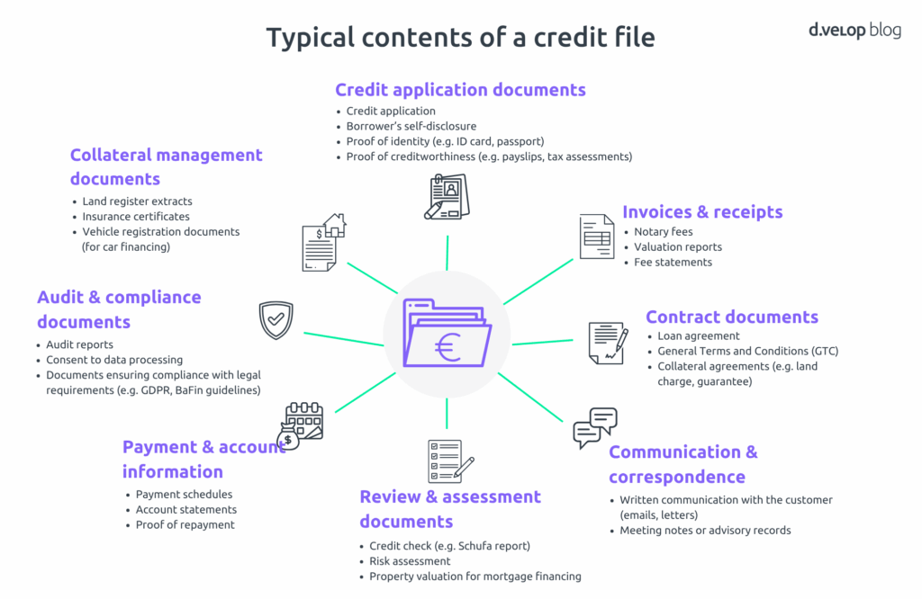 The infographic illustrates the typical contents of a digital credit file.
At its centre is a file icon with a euro symbol, connecting different types of documents: credit documents such as applications, self-disclosures and proof of identity; contract documents including the loan agreement, general terms and conditions and collateral agreements; invoices and receipts for notary fees or valuation reports; review and assessment documents such as credit checks, risk assessments or property valuations; audit and compliance documents in line with GDPR and BaFin guidelines; collateral management documents, payment and account information as well as communication and correspondence with customers.