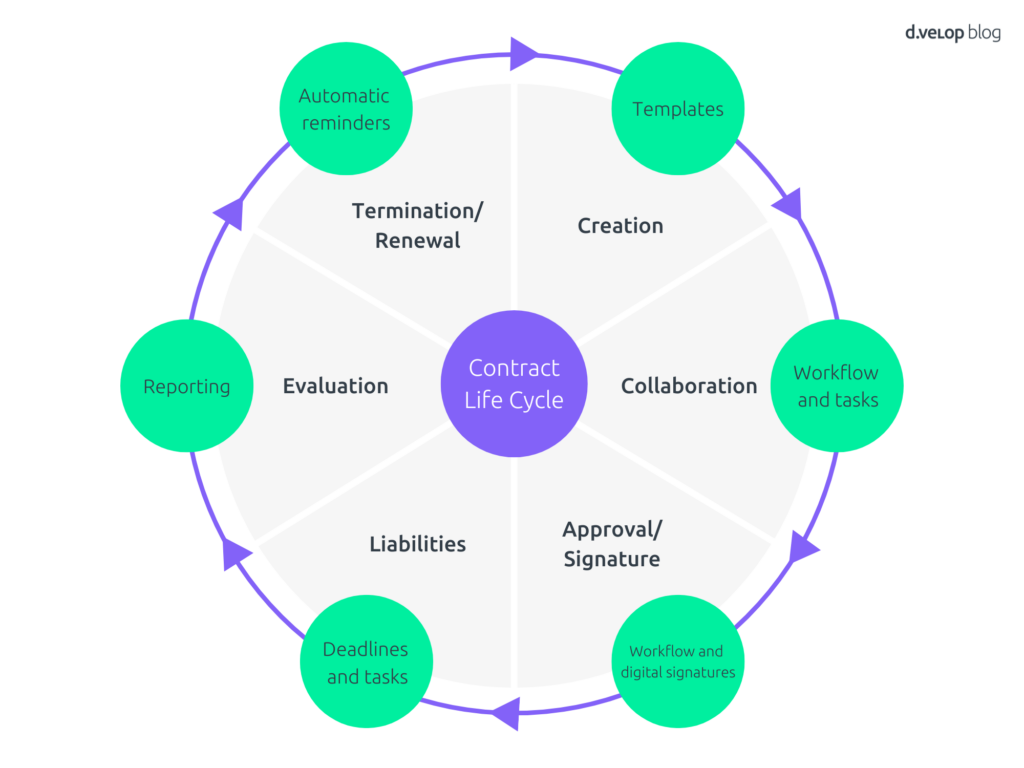 6 phases contract lifecycle
