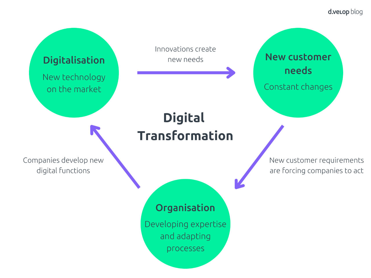 process digitalisation