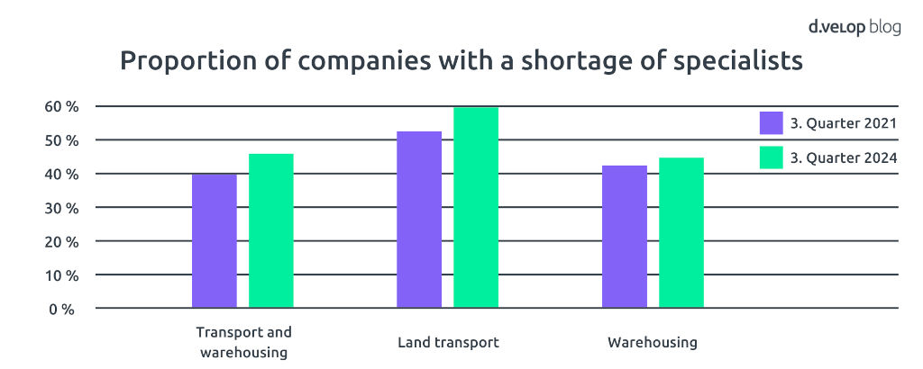 specialist shortages in logistics