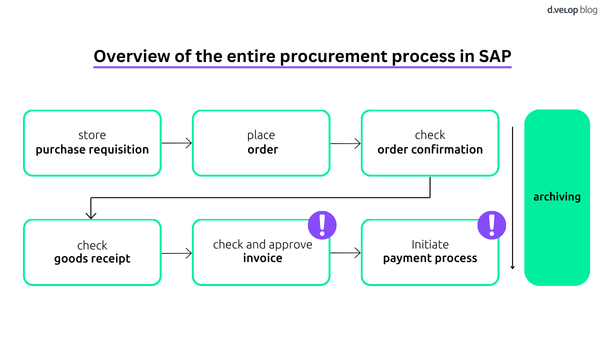 Procurement Process SAP