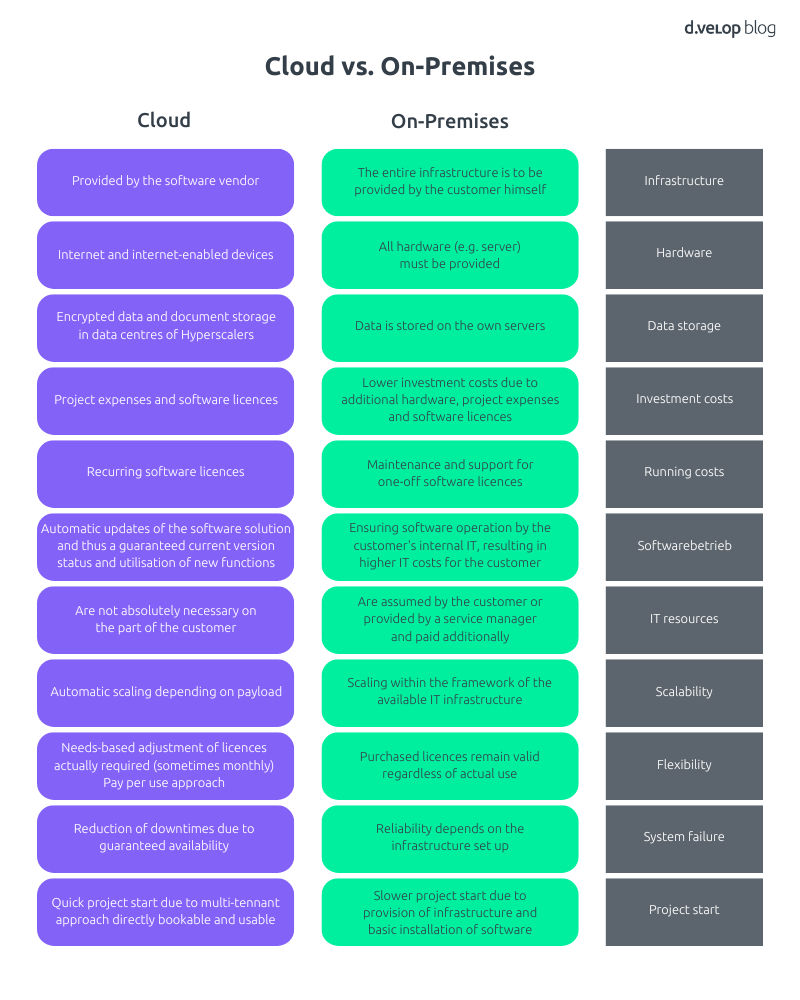 Comparison cloud vs. on premises