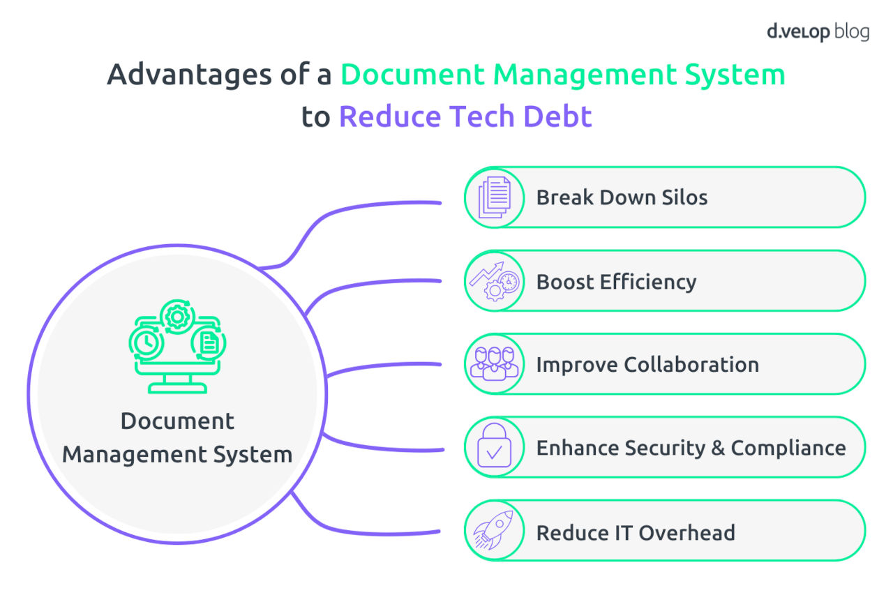 eDMS reduce tech debt reducing with a document management system