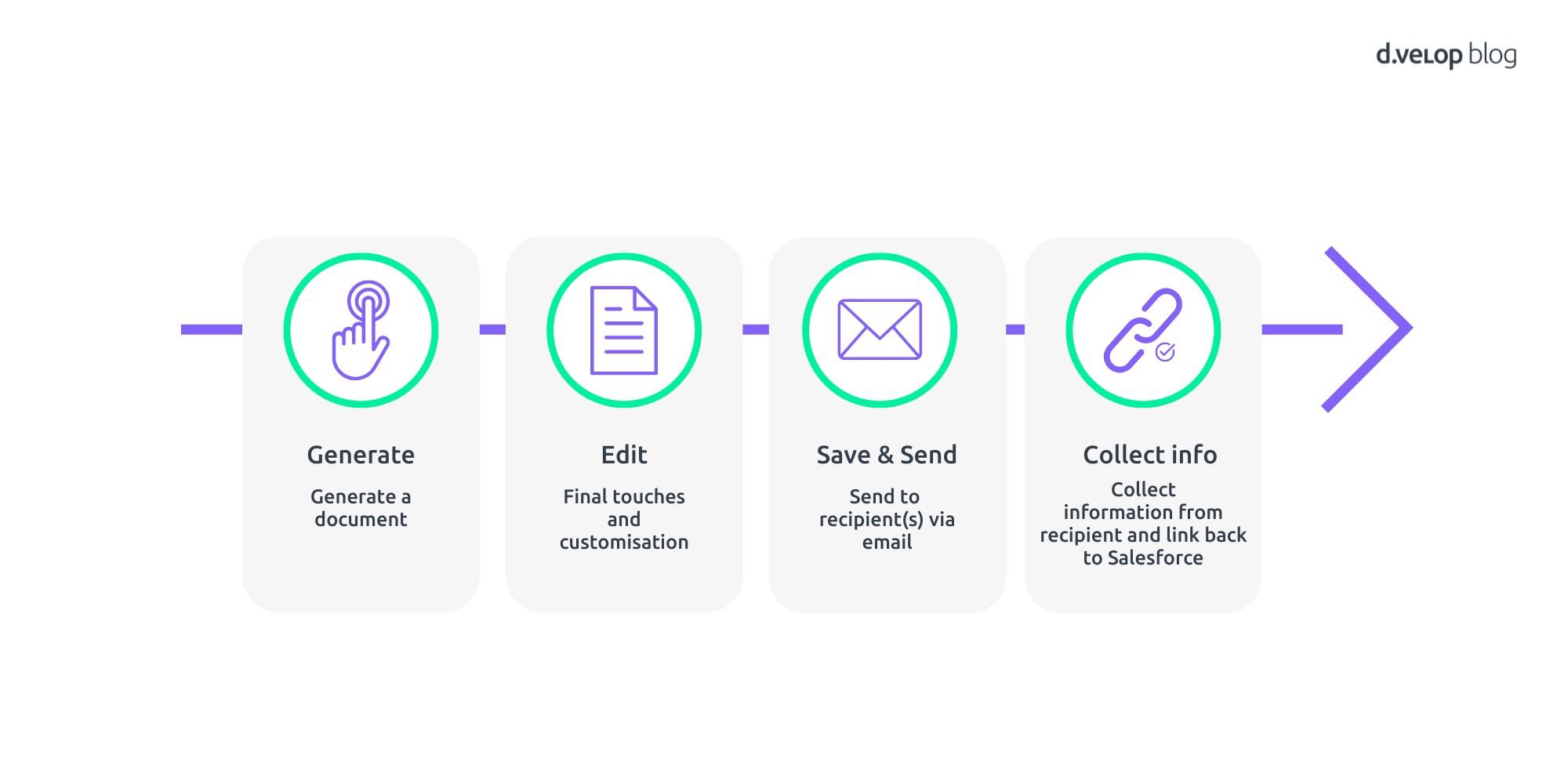 Key steps of document generation