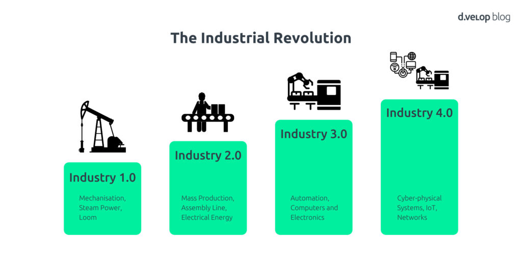 Industrial revolution IT