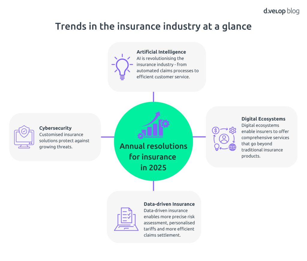 Key Insurance Industry trends