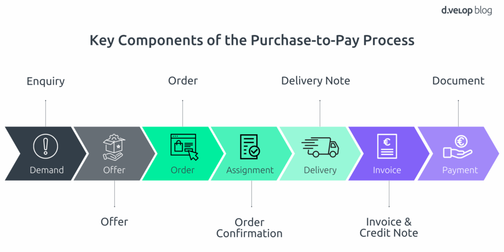 Key Components Purchase to Pay Process