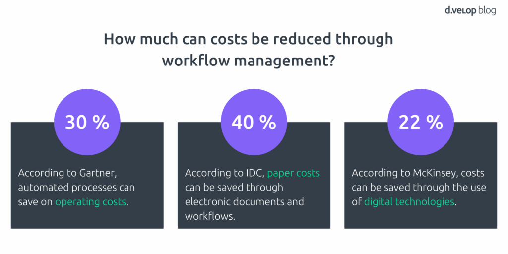 Cost reduction through workflow management