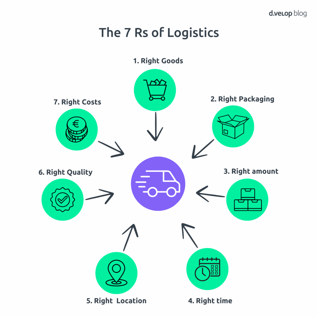 7 Rs of Logistics