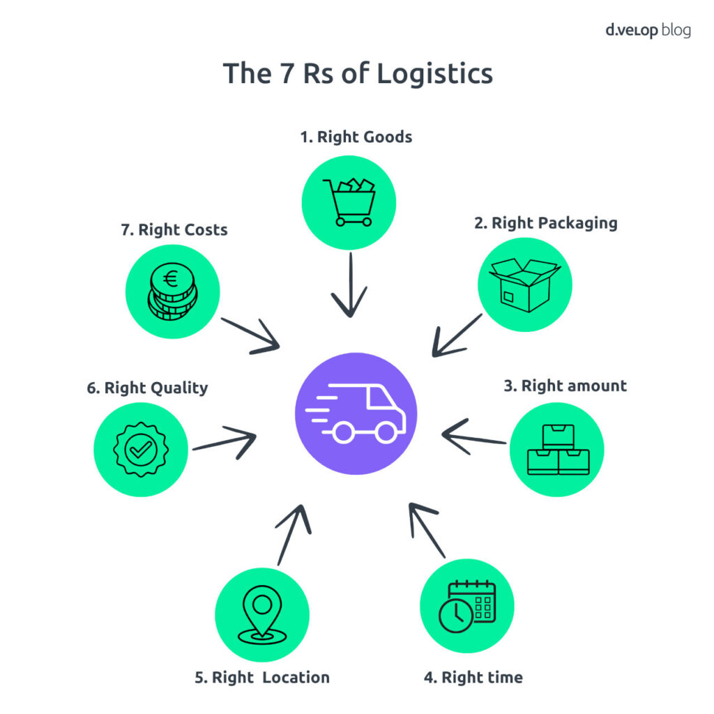 shipping process digitalisation