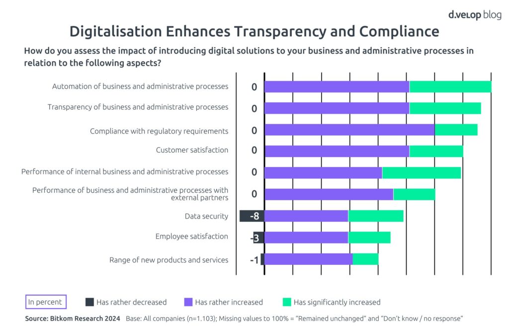 Study Digital Transformation