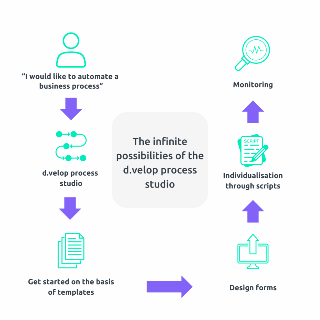 Possibilities of the d.velop process studio