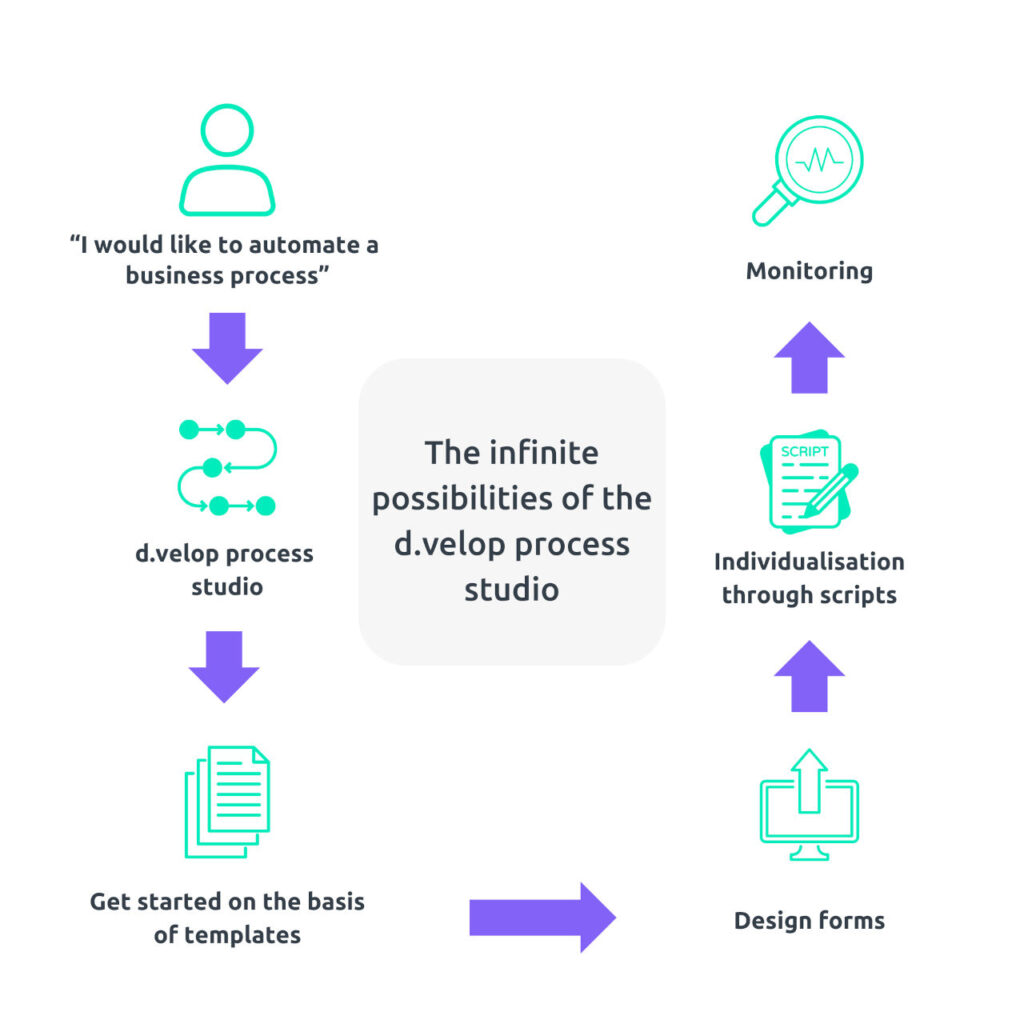 d.velop process digitalisation studio