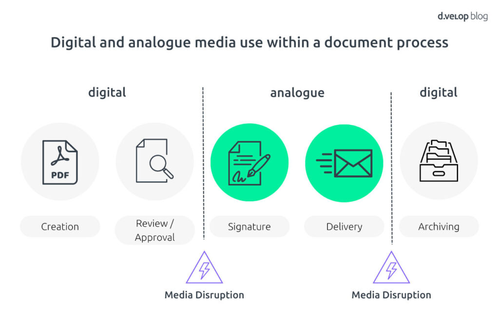 Digital document process management