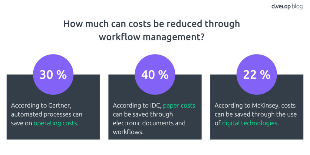 efficient workflow document management