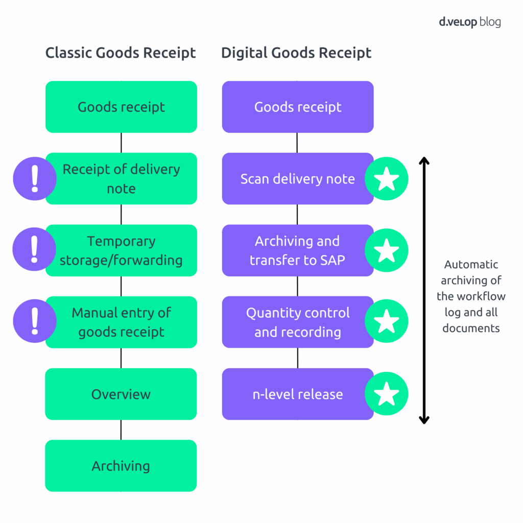 The differences between Classic and digital goods receipt.